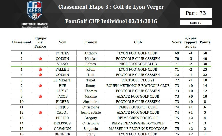 ClassementLyonInd