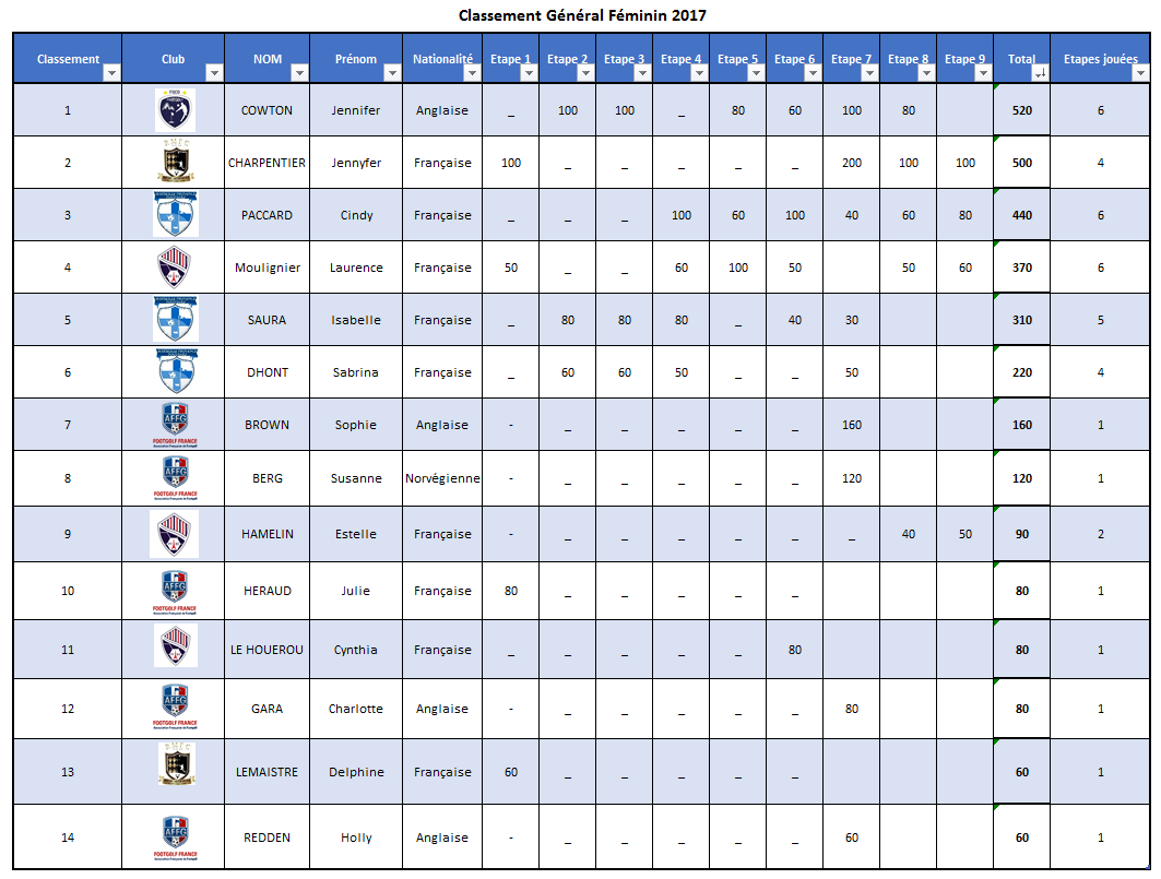 Classementtourfemininvffff